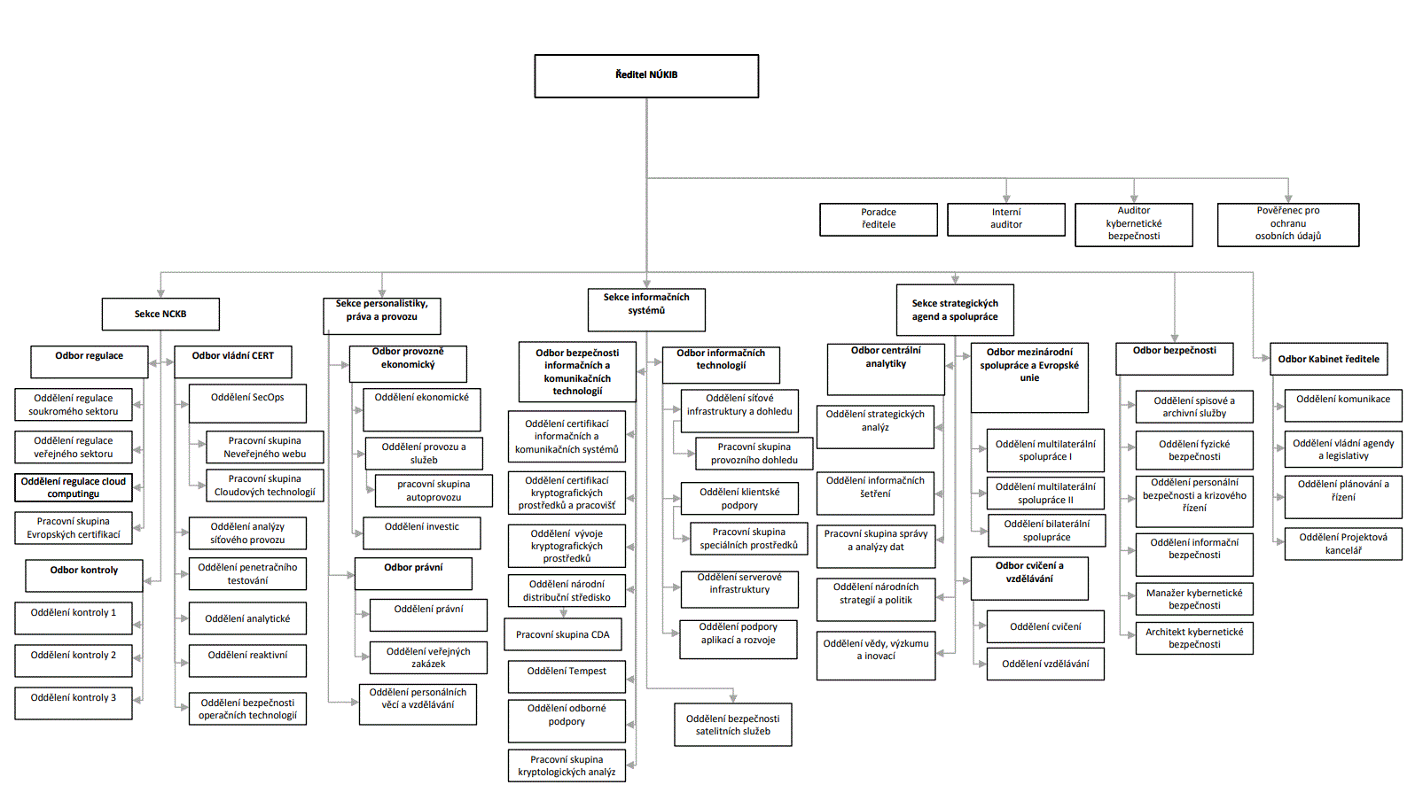 Organizační schéma NÚKIB 01-2023