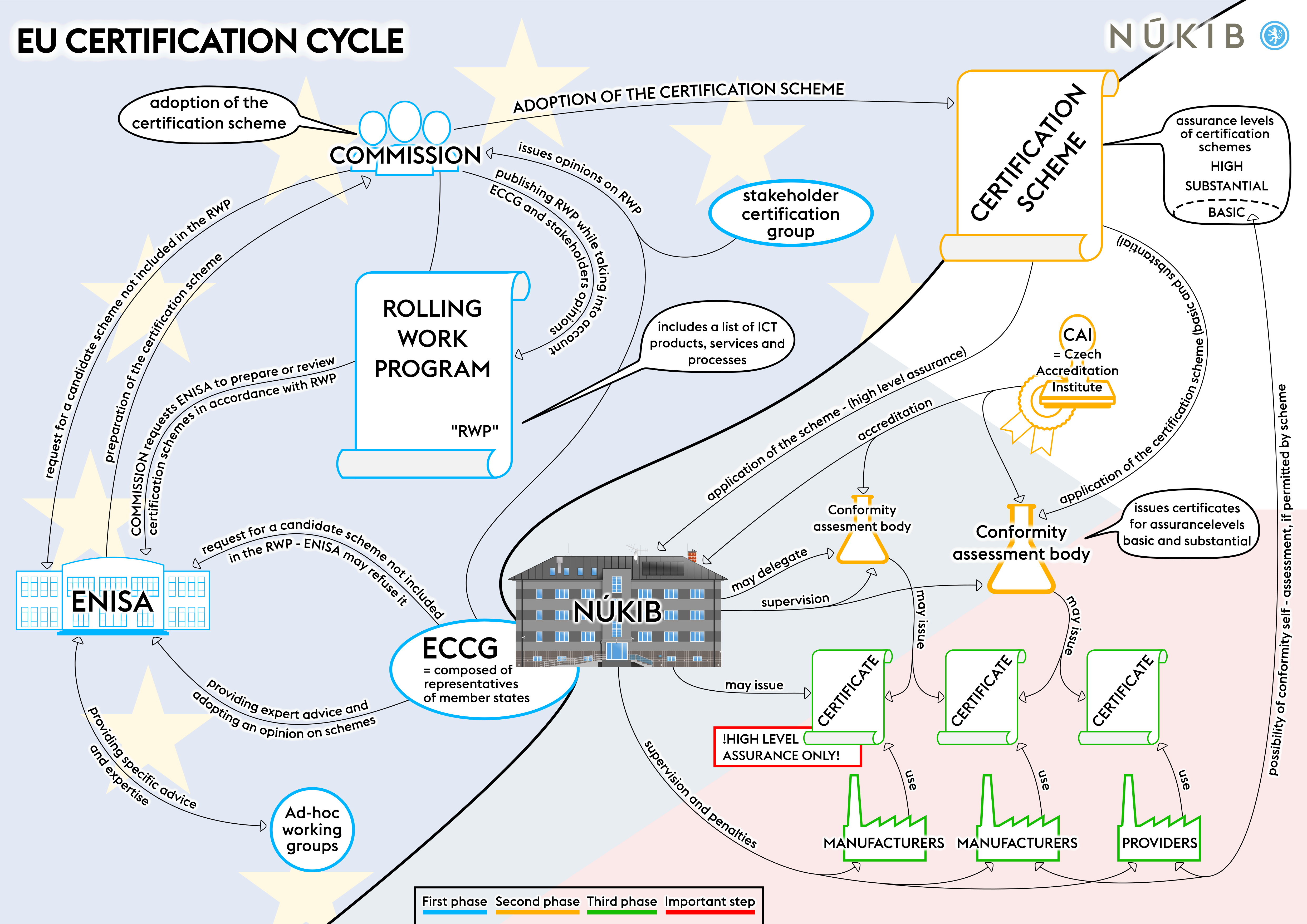EU certification cycle
